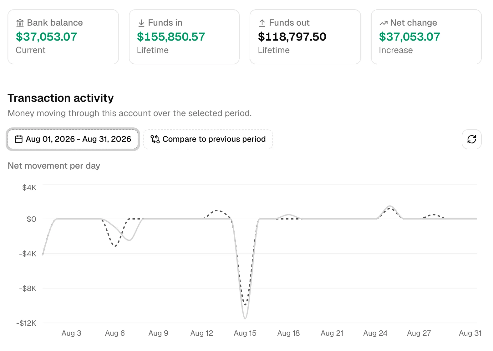 The Overview tab of an account showing the four summary cards above the Transaction activity chart, with the date range and comparison buttons and the