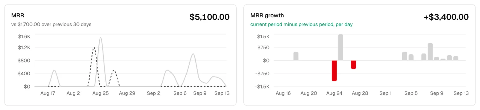 The MRR line chart and the MRR growth bar chart side by side, with the solid current line, the dashed previous line, and the red negative bars all visible.
