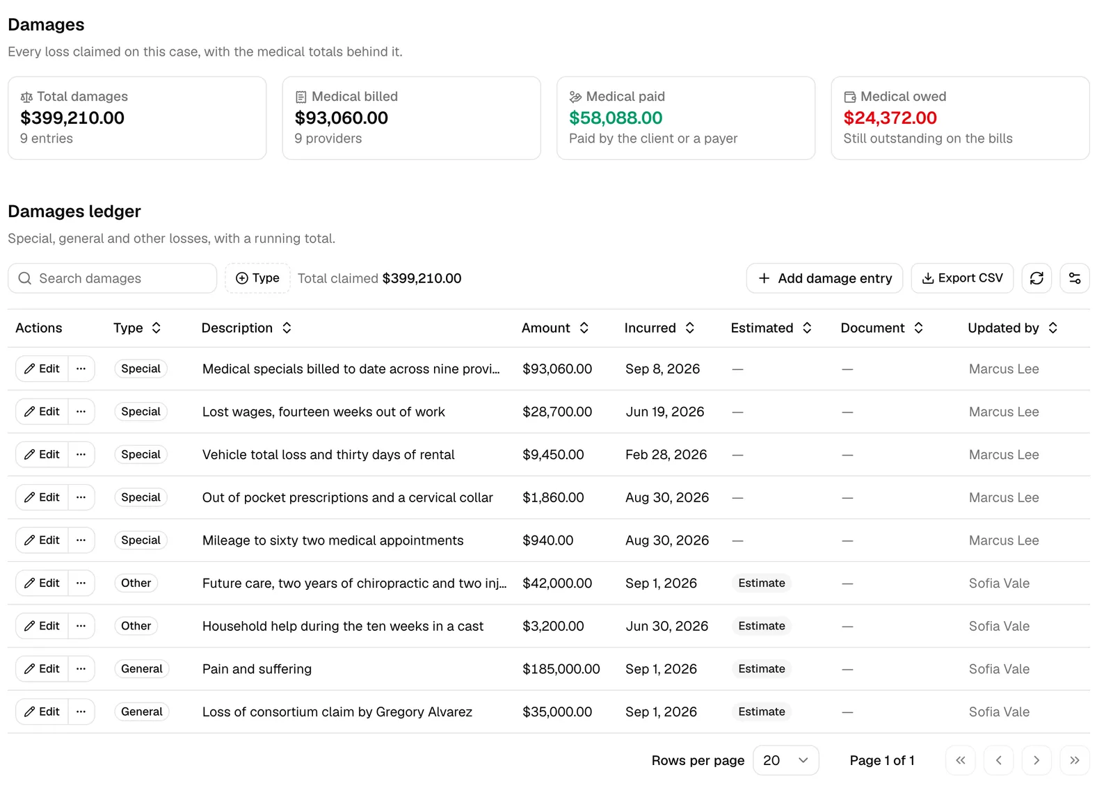 The Damages tab with the four summary cards and the damages ledger beneath them, showing the Total claimed line.