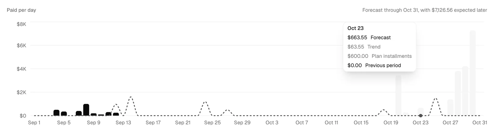 The "Paid per day" chart for Sep 01 to Oct 31, 2026 with two members selected: black "This period" bars on the September days with payments, light gray forecast bars of different heights on the days after today, the dashed "Previous period" line, the note "Forecast through Oct 31, with $7,126.56 expected later", and a hover tooltip on Oct 23 listing Forecast, then Trend and Plan installments in gray, then Previous period.