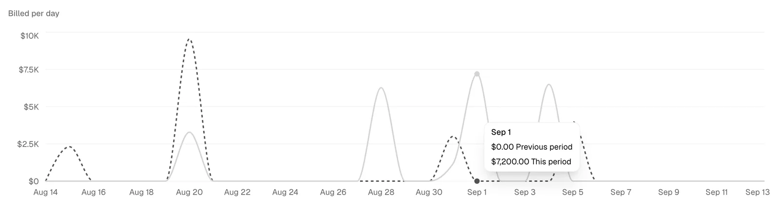 The "Billed per day" line chart with the solid "This period" line and the dashed "Previous period" line, and a hover tooltip showing a single day's values.