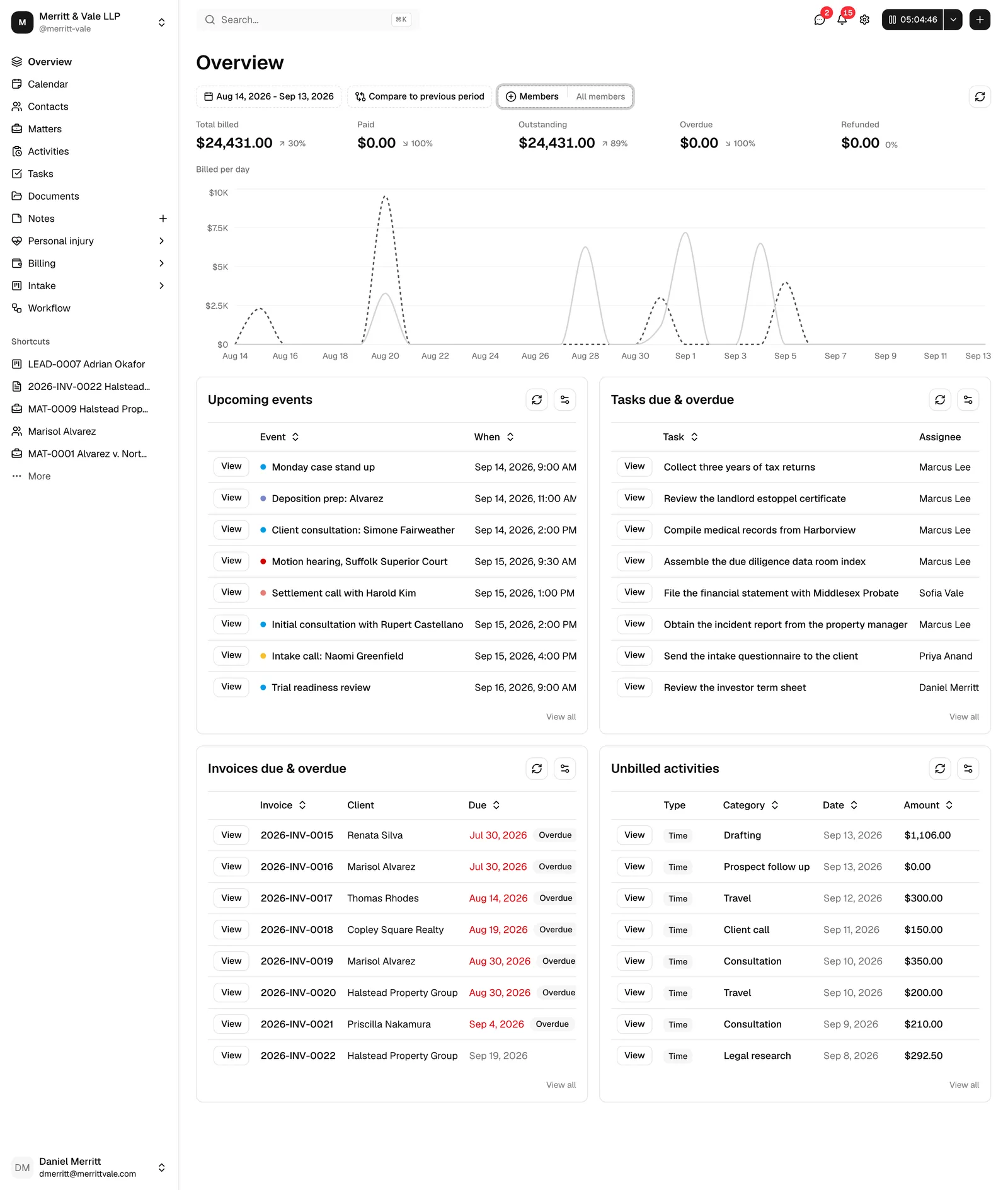 The full Overview page after sign-in, showing the billing snapshot at the top (filters, the five metric cards, and the line chart) and the four list widgets in
