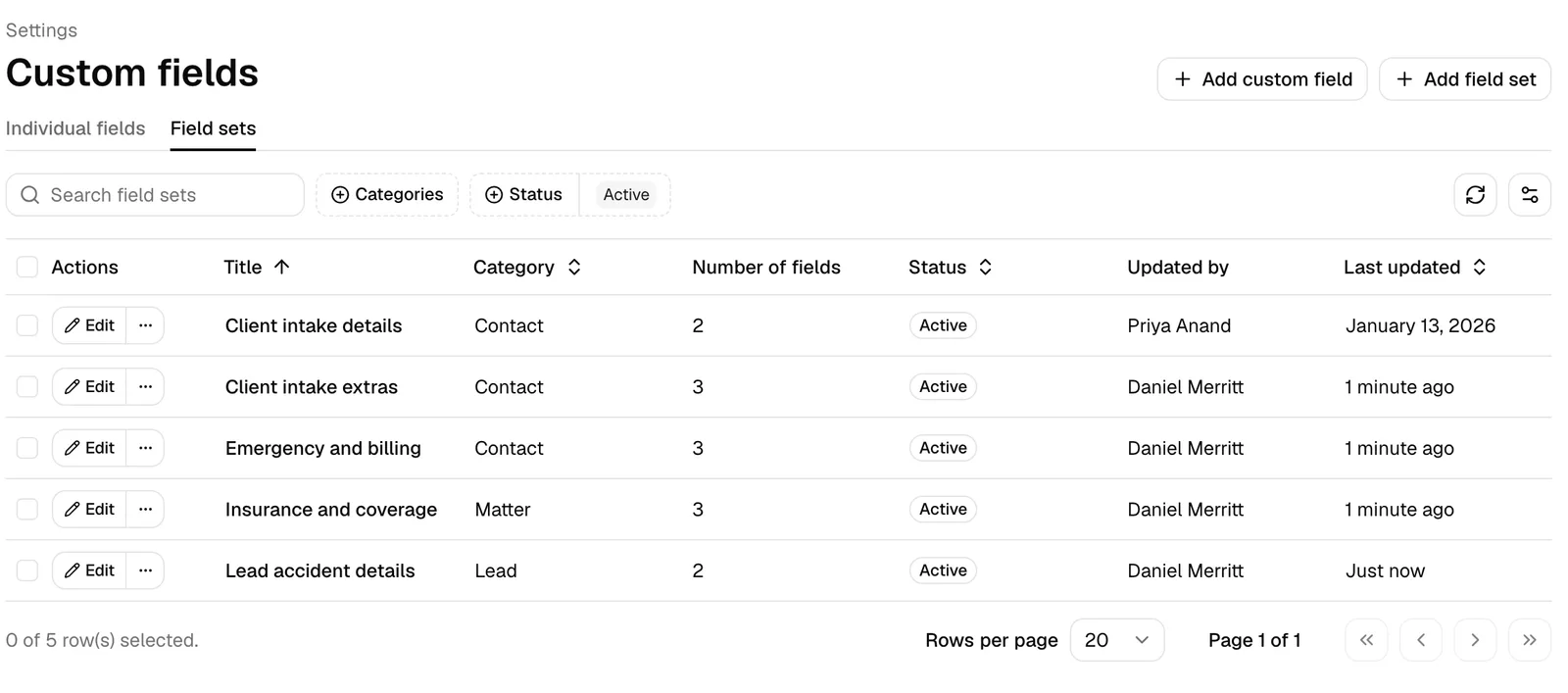 The Custom fields settings page with the Field sets tab selected, showing the list of field sets with their Title, Category, Number of fields, and Status