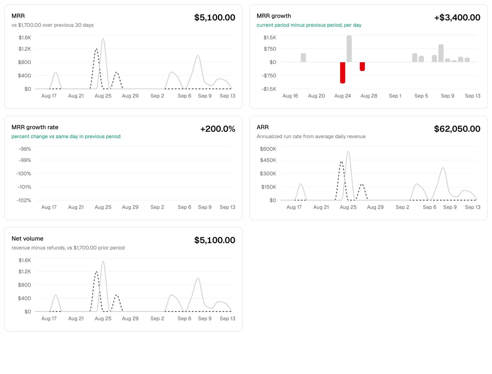 A close-up of the metric cards showing MRR, MRR growth, MRR growth rate, ARR, and Net volume, with the headline numbers and their hint text visible.