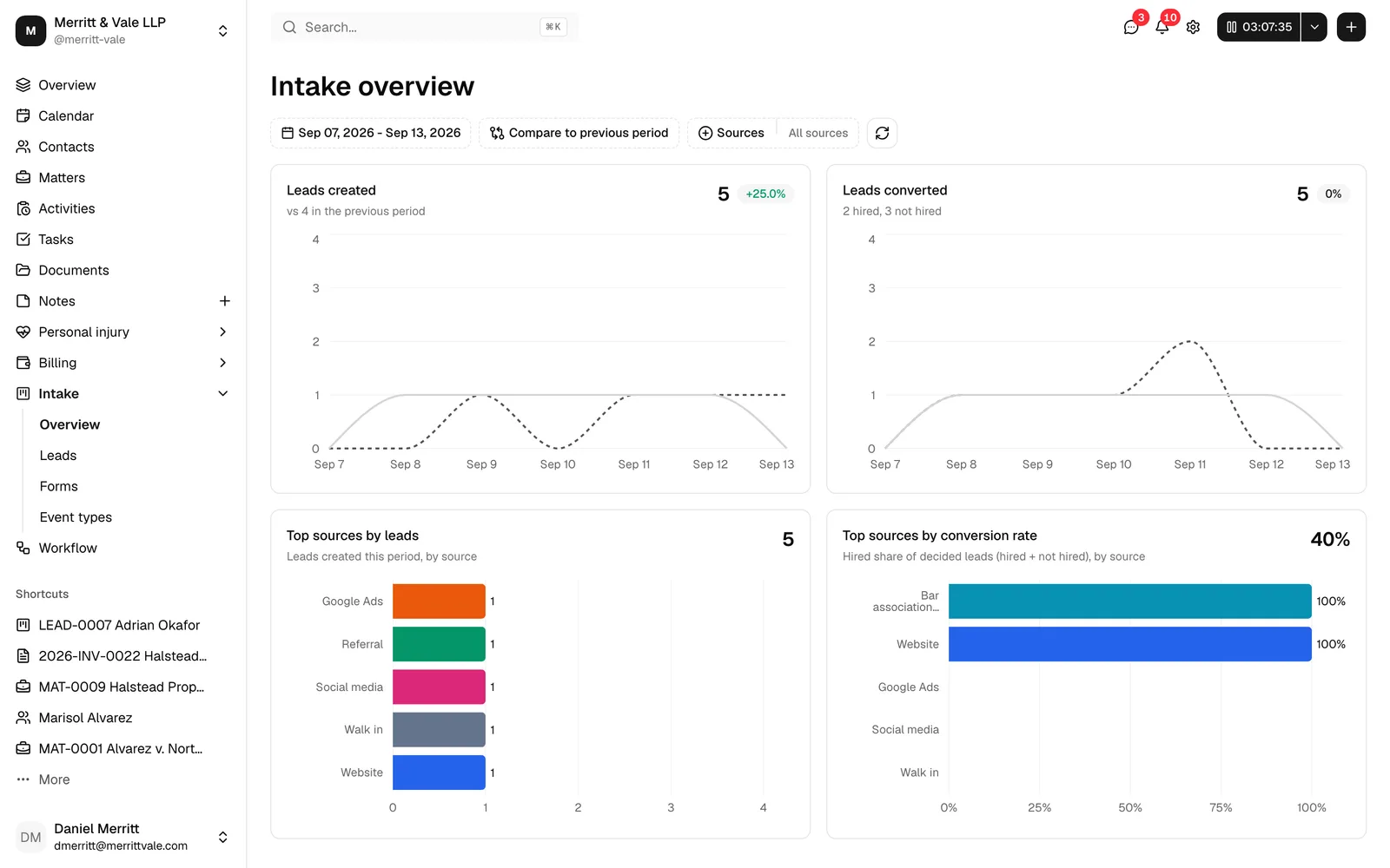 The Intake overview page on first load, showing the filter row at the top and the four charts: the two line graphs ("Leads created" and "Leads converted")