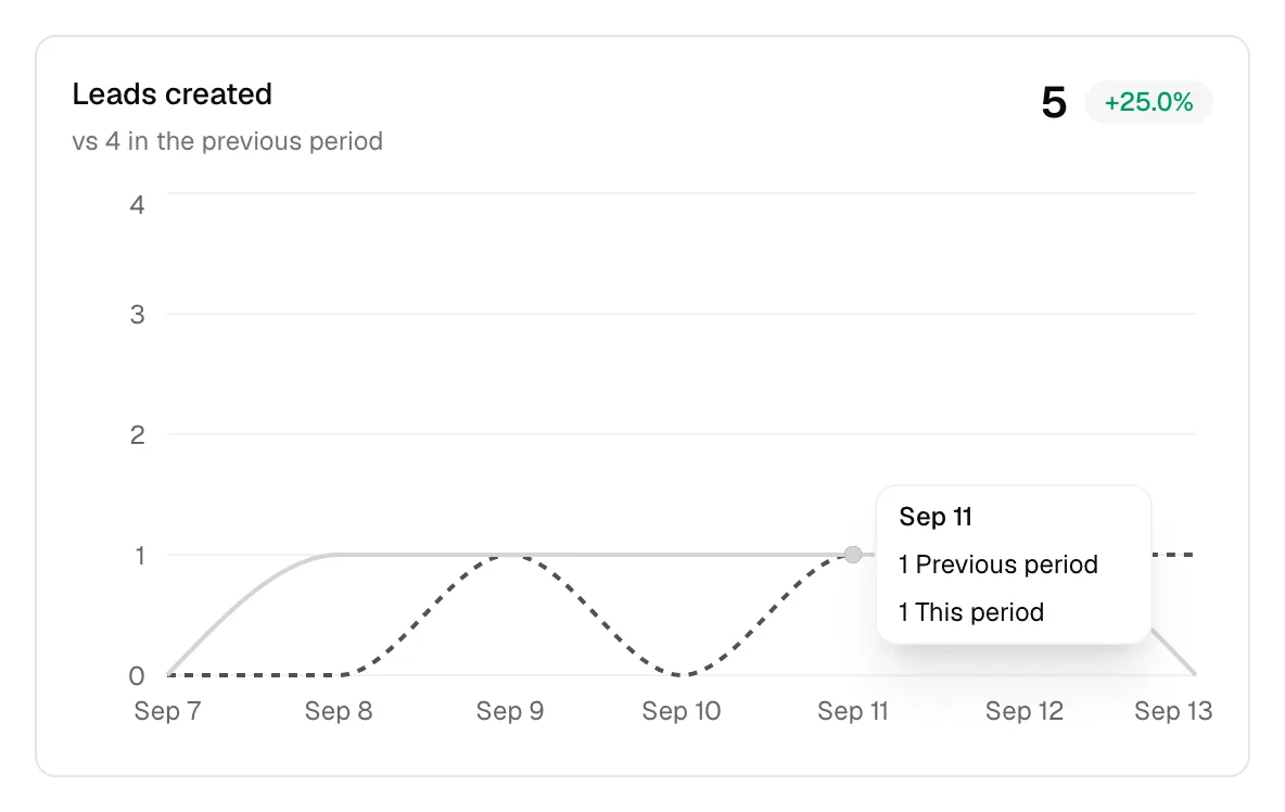 A close-up of the Leads created chart with the cursor hovering a data point so the tooltip shows. Highlight the headline total, the growth badge, and the