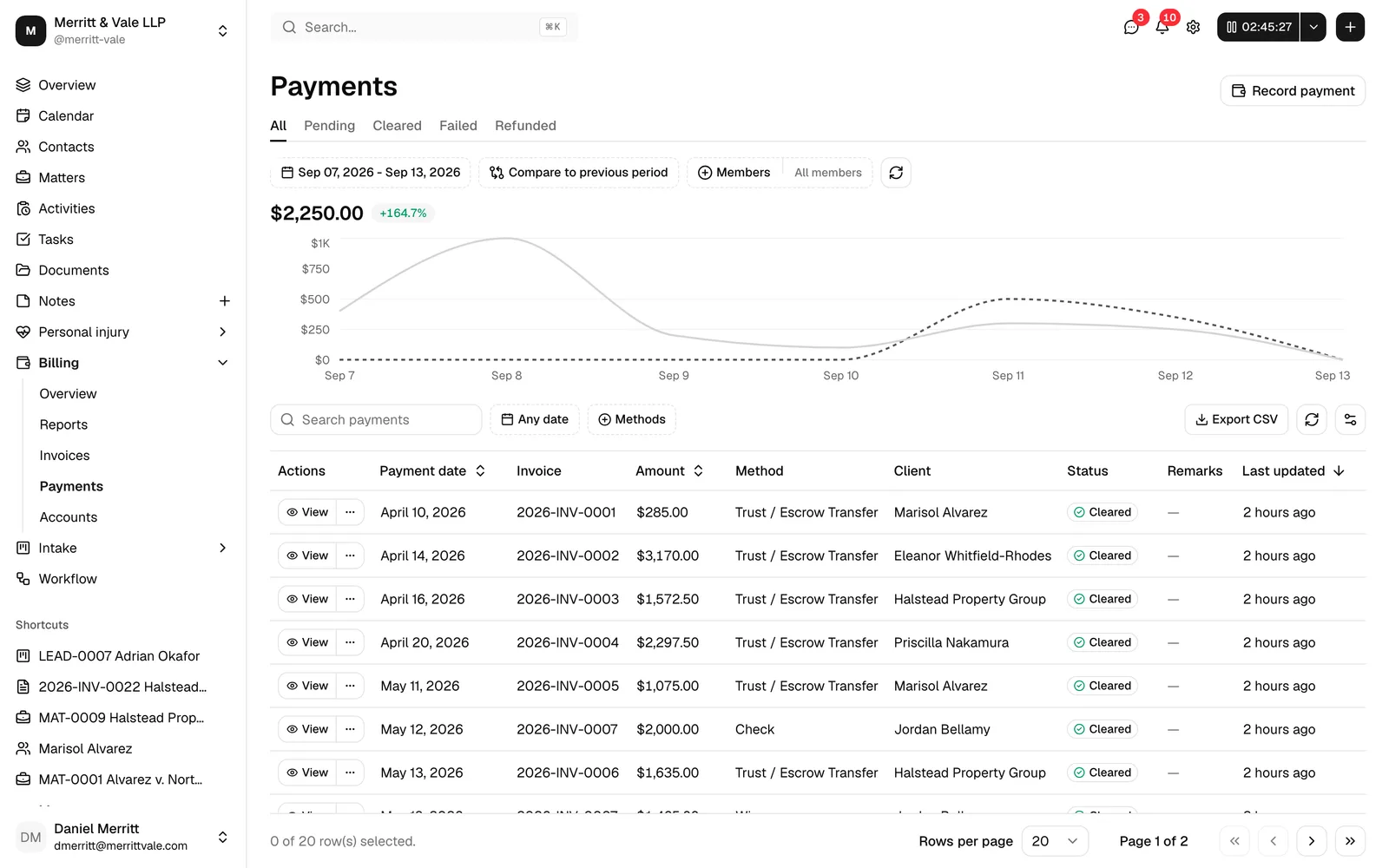 The Payments page showing the status tabs, the trend chart, the search/date-range/method toolbar, and the table with the Invoice, Amount, Method, and Status