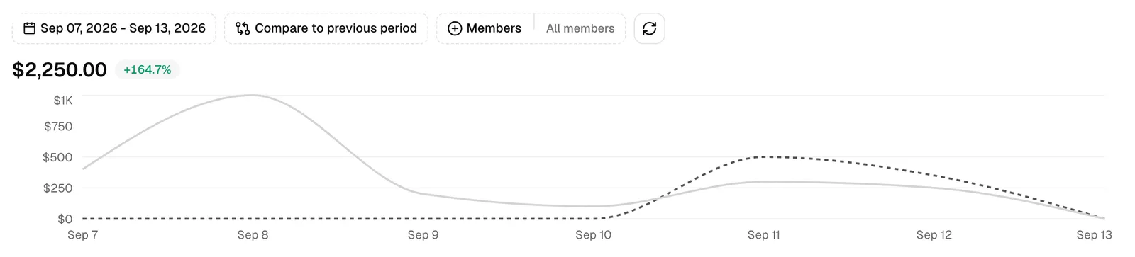The payments trend chart with its filter controls (date range, comparison, member, and refresh) across the top, the headline total and change badge just below