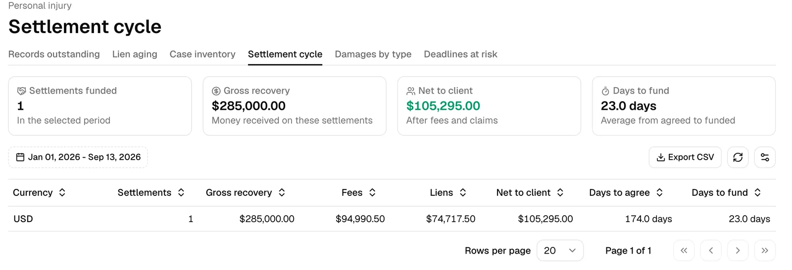 The reports tab strip with Settlement cycle selected, showing its four stat cards and its table.