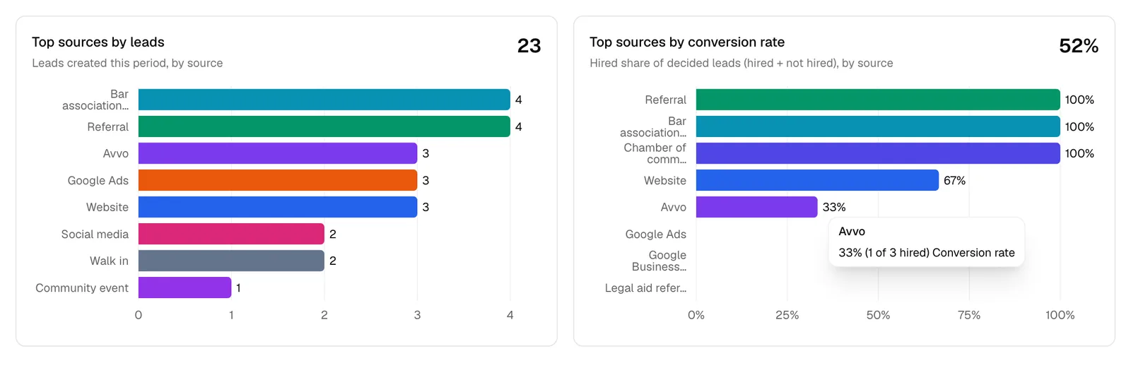 The two source bar charts side by side. On the left, Top sources by leads with colored bars and counts at the bar ends; on the right, Top sources by conversion